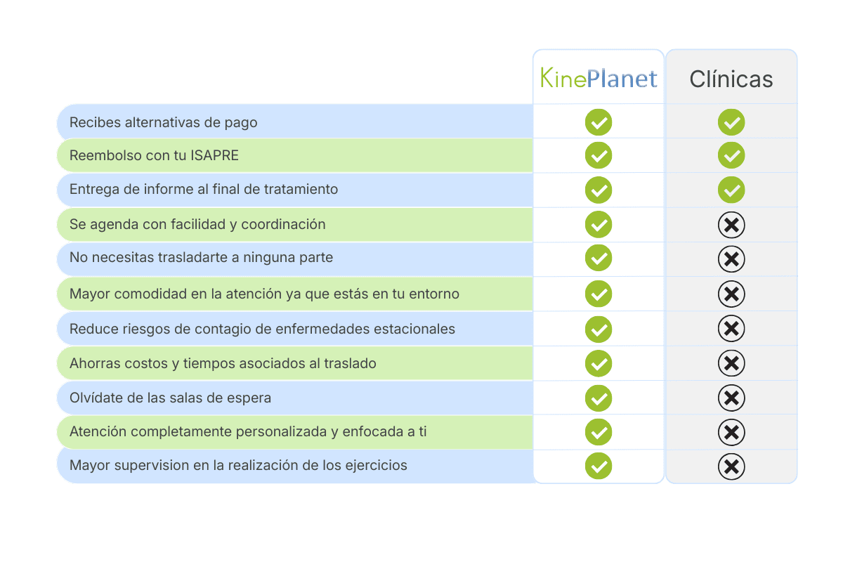Se agenda con facilidad y coordinación